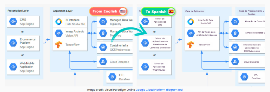 Tutorial for Visual Paradigm's AI Powered Image Translator - PhoMeUp 繁體中文